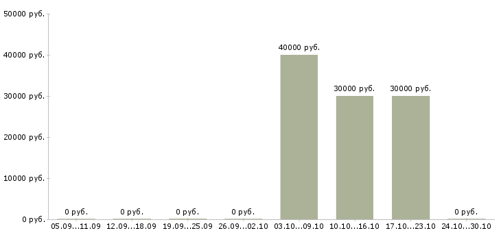 Вакансии начальник службы качества в Челябинске - Медиана зарплат начальник службы качества в Челябинске за 2 месяца