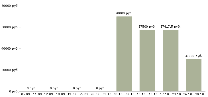 Вакансии ночной продавец цветов в Москве - Медиана зарплат ночной продавец цветов в Москве за 2 месяца