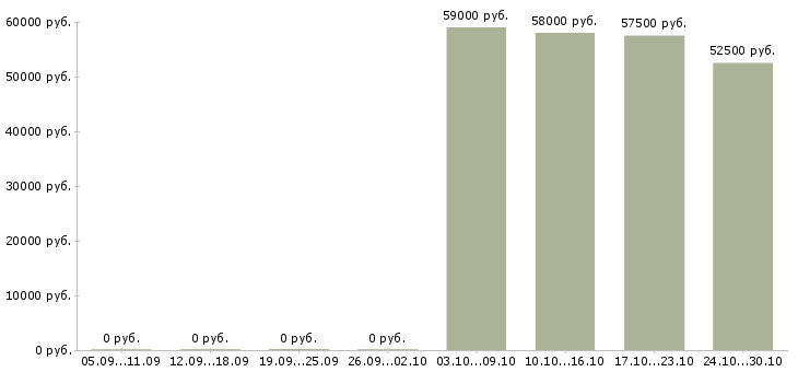 Вакансии оператор линии вахта в Липецке - Медиана зарплат оператор линии вахта в Липецке за 2 месяца