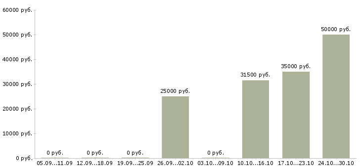 Вакансии оператор фальцевальной машины в Москве - Медиана зарплат оператор фальцевальной машины в Москве за 2 месяца