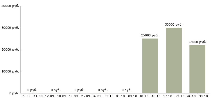 Вакансии партнеры в интернет бизнес Карелия - Медиана зарплат партнеры в интернет бизнес Карелия за 2 месяца