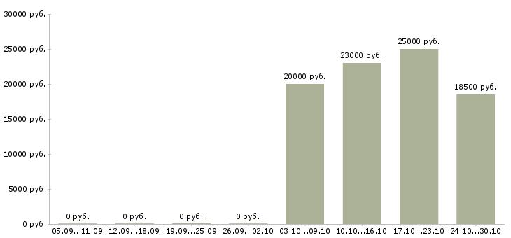 Вакансии продавец в магазин женской одежды в Краснодаре - Медиана зарплат продавец в магазин женской одежды в Краснодаре за 2 месяца