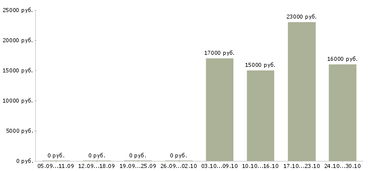 Вакансии продавец в магазин женской одежды в Самаре - Медиана зарплат продавец в магазин женской одежды в Самаре за 2 месяца