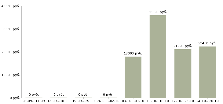 Вакансии продавец по гибкому графику в Сочи - Медиана зарплат продавец по гибкому графику в Сочи за 2 месяца
