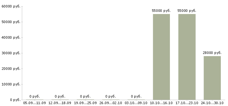 Вакансии работник по выкладке товара в Уфе - Медиана зарплат работник по выкладке товара в Уфе за 2 месяца