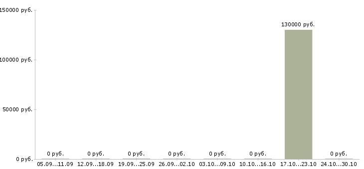 Вакансии разработчик ios приложений в Воронеже - Медиана зарплат разработчик ios приложений в Воронеже за 2 месяца