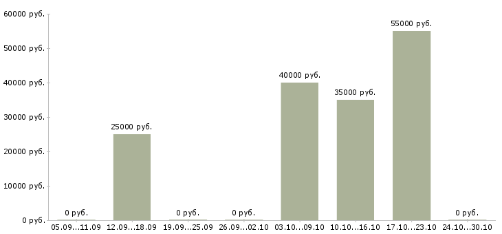 Вакансии риелтор в агентство недвижимости Татарстан - Медиана зарплат риелтор в агентство недвижимости Татарстан за 2 месяца