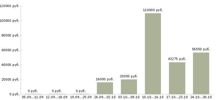 Вакансии руководитель корпоративных продаж в Саранске - Медиана зарплат руководитель корпоративных продаж в Саранске за 2 месяца