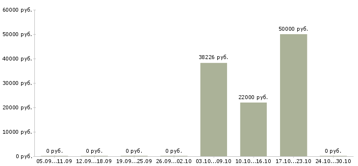 Вакансии руководитель отдела технического обеспечения Ростов-на-дону - Медиана зарплат руководитель отдела технического обеспечения Ростов-на-дону за 2 месяца