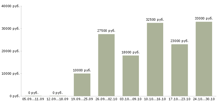 Вакансии сотрудники по работе с объявлениями в Ижевске - Медиана зарплат сотрудники по работе с объявлениями в Ижевске за 2 месяца