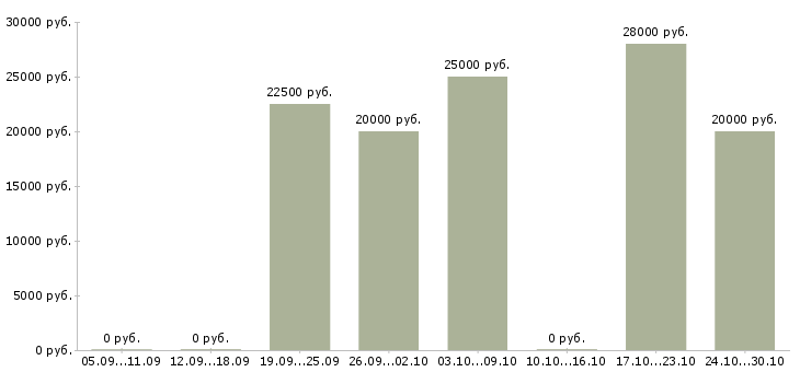 Вакансии сотрудники по рекламе в Коломне - Медиана зарплат сотрудники по рекламе в Коломне за 2 месяца