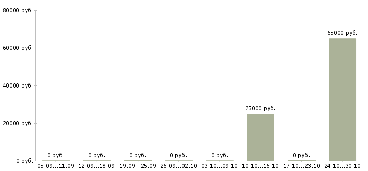 Вакансии специалист в отдел делопроизводства Татарстан - Медиана зарплат специалист в отдел делопроизводства Татарстан за 2 месяца