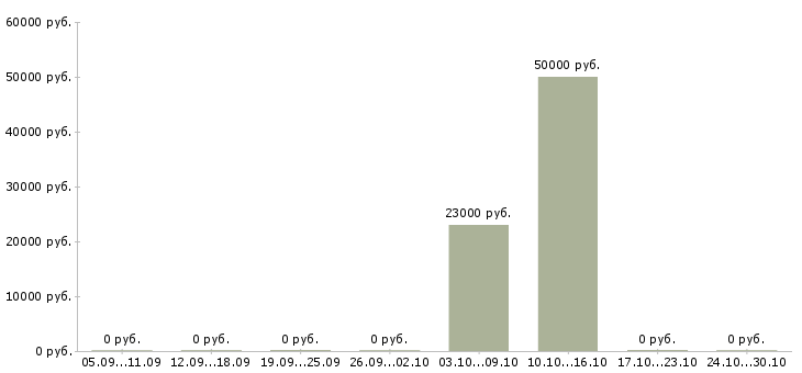 Вакансии специалист в отдел делопроизводства в Иркутске - Медиана зарплат специалист в отдел делопроизводства в Иркутске за 2 месяца