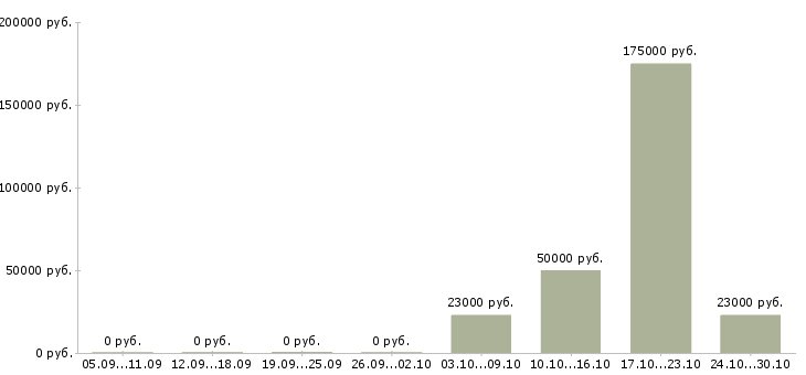 Вакансии специалист в отдел управления персоналом в Самаре - Медиана зарплат специалист в отдел управления персоналом в Самаре за 2 месяца