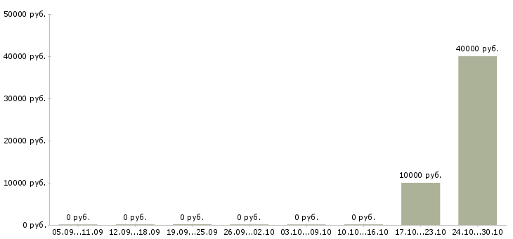 Вакансии специалист клиентского сервиса Татарстан - Медиана зарплат специалист клиентского сервиса Татарстан за 2 месяца