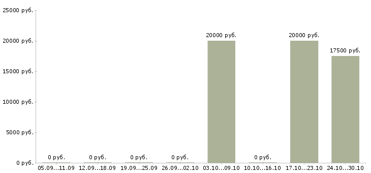 Вакансии специалист корпоративного отдела в Астрахани - Медиана зарплат специалист корпоративного отдела в Астрахани за 2 месяца