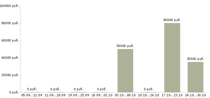 Вакансии специалист отдела договоров в Химках - Медиана зарплат специалист отдела договоров в Химках за 2 месяца