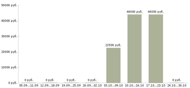 Вакансии специалист отдела обучения Хакасия - Медиана зарплат специалист отдела обучения Хакасия за 2 месяца