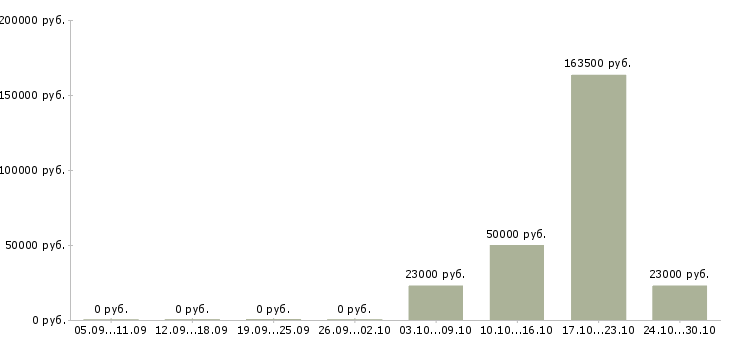 Вакансии специалист отдела управления персоналом в Самаре - Медиана зарплат специалист отдела управления персоналом в Самаре за 2 месяца