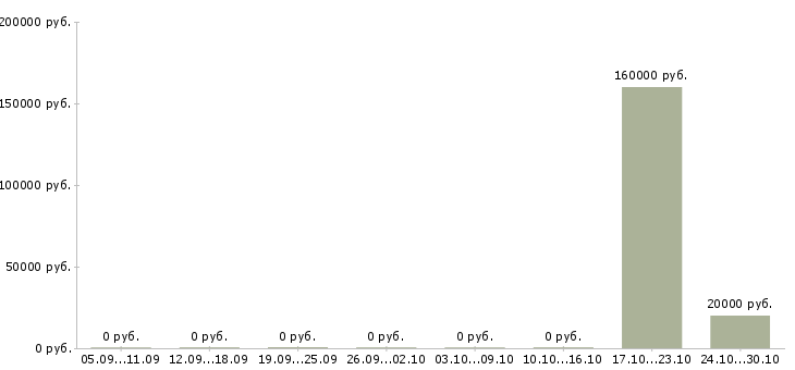 Вакансии специалист по работе с ситуациями Коми - Медиана зарплат специалист по работе с ситуациями Коми за 2 месяца