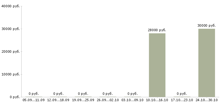 Вакансии специалист по техническому надзору в Краснодаре - Медиана зарплат специалист по техническому надзору в Краснодаре за 2 месяца