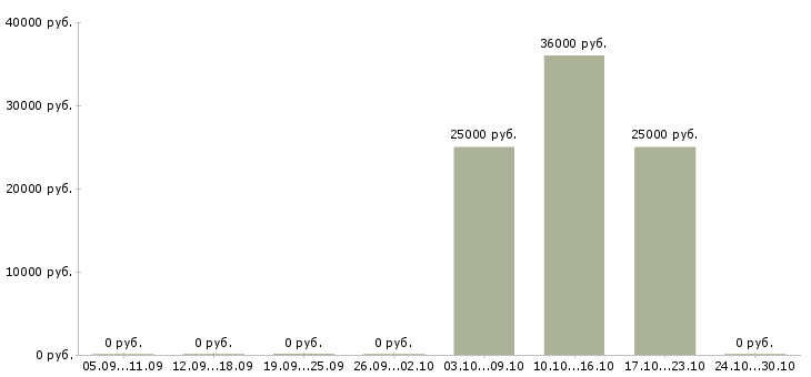 Вакансии специалист торгового зала в Воронеже - Медиана зарплат специалист торгового зала в Воронеже за 2 месяца