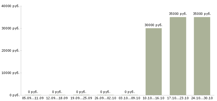 Вакансии специалист центра поддержки в Владивостоке - Медиана зарплат специалист центра поддержки в Владивостоке за 2 месяца