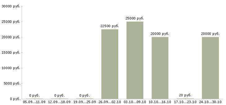 Вакансии срочно требуется менеджер Башкортостан - Медиана зарплат срочно требуется менеджер Башкортостан за 2 месяца