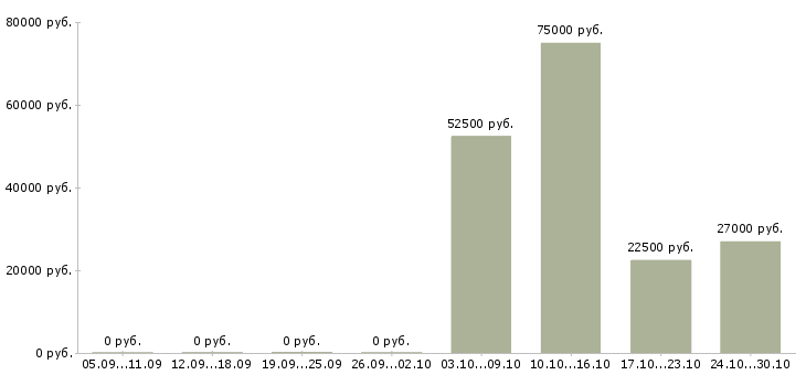 Вакансии технолог по сырам в Твери - Медиана зарплат технолог по сырам в Твери за 2 месяца