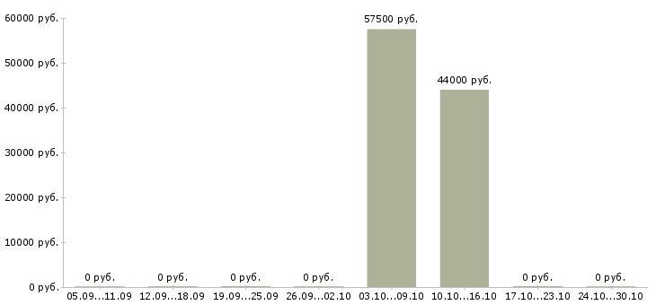 Вакансии требуются подсобные рабочие в Архангельске - Медиана зарплат требуются подсобные рабочие в Архангельске за 2 месяца