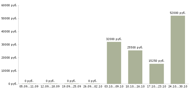 Вакансии требуются подсобные рабочие в Самаре - Медиана зарплат требуются подсобные рабочие в Самаре за 2 месяца