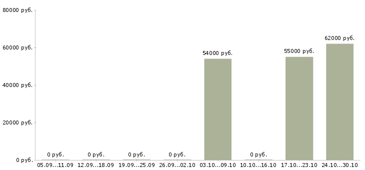 Вакансии упаковщики готовой продукции в Астрахани - Медиана зарплат упаковщики готовой продукции в Астрахани за 2 месяца
