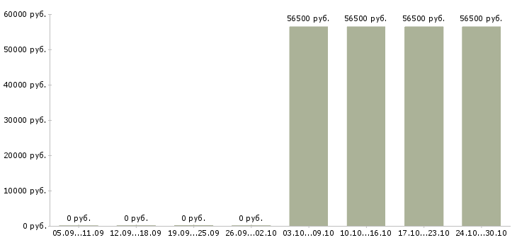 Вакансии экспедитор на доставку в Кемерово - Медиана зарплат экспедитор на доставку в Кемерово за 2 месяца