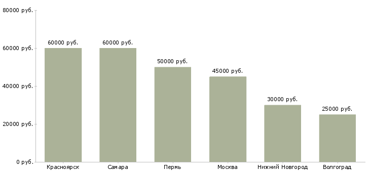 Поиск работы водитель категории b c e-Медиана зарплаты для вакансии «водитель категории b c e» в других городах