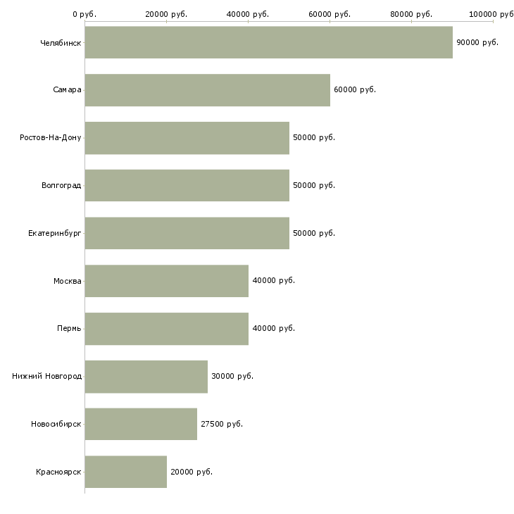 Поиск работы директор региональной компании-Медиана зарплаты для вакансии «директор региональной компании» в других городах
