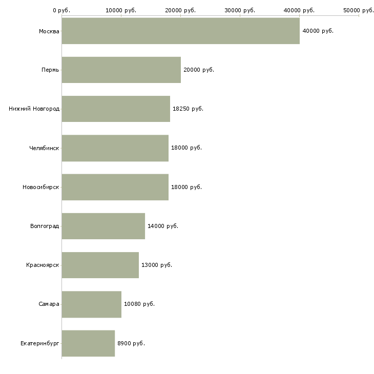 Поиск работы изготовитель мясных полуфабрикатов-Медиана зарплаты для вакансии «изготовитель мясных полуфабрикатов» в других городах