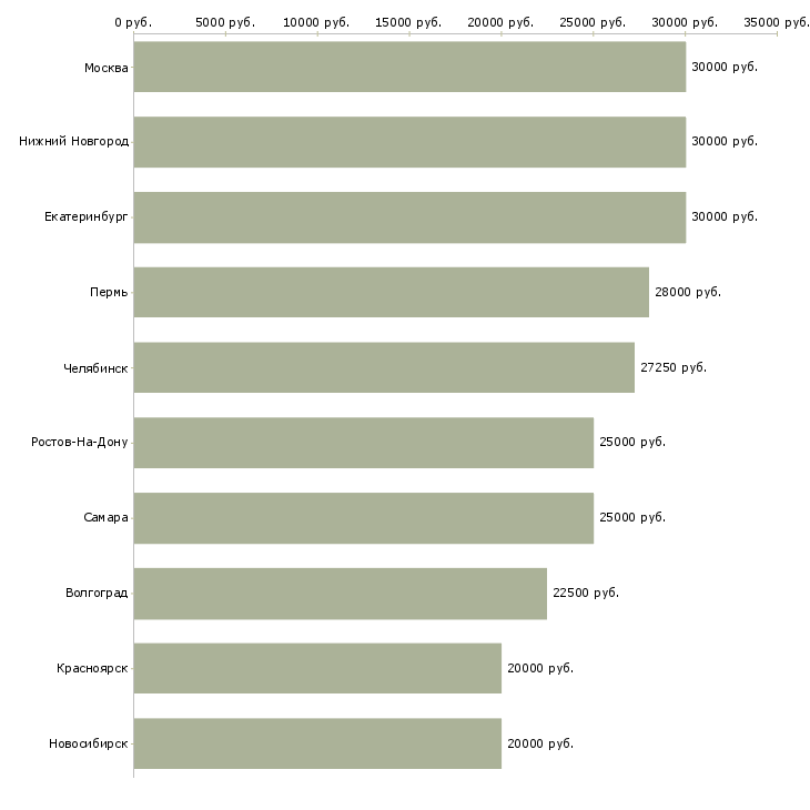 Поиск работы менеджер по подбору персонала удаленно-Медиана зарплаты для вакансии «менеджер по подбору персонала удаленно» в других городах