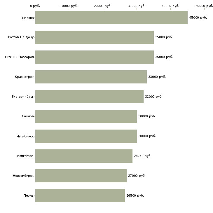Поиск работы менеджер по продажам медицинских услуг-Медиана зарплаты для вакансии «менеджер по продажам медицинских услуг» в других городах