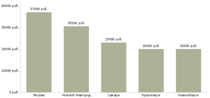 Поиск работы наборщик товаров на склад-Медиана зарплаты для вакансии «наборщик товаров на склад» в других городах