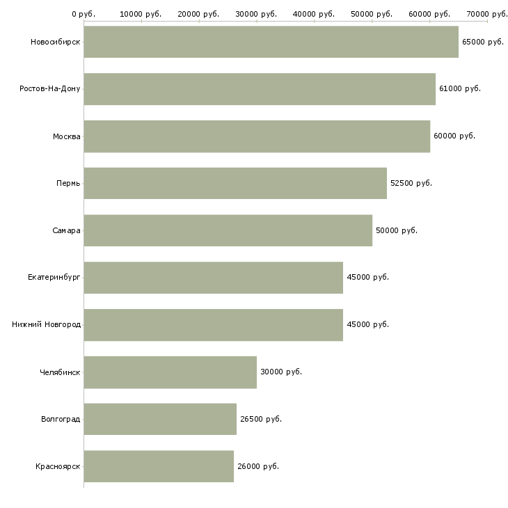 Поиск работы начальник службы качества-Медиана зарплаты для вакансии «начальник службы качества» в других городах