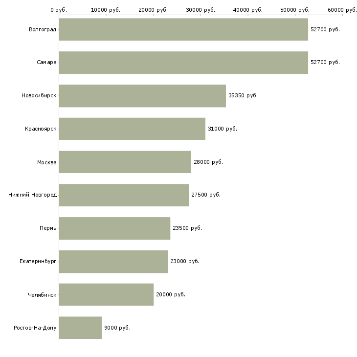 Поиск работы оператор уборки-Медиана зарплаты для вакансии «оператор уборки» в других городах