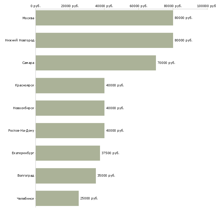 Поиск работы разработчик ios приложений-Медиана зарплаты для вакансии «разработчик ios приложений» в других городах