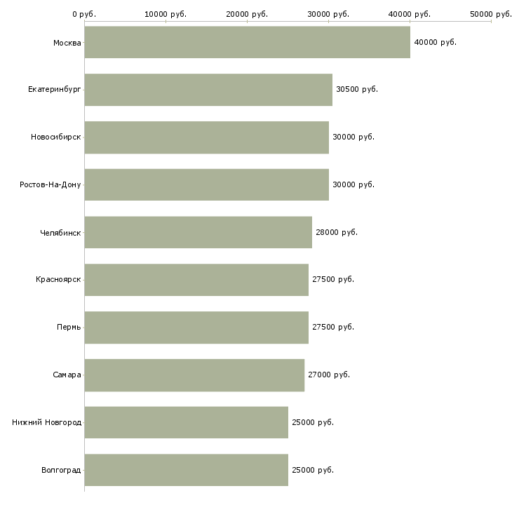 Поиск работы специалист отдела обучения-Медиана зарплаты для вакансии «специалист отдела обучения» в других городах
