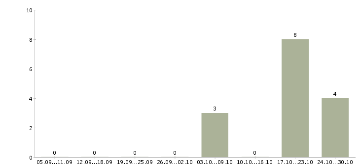 Работа консультант продавец в интернет магазин Нижний новгород - Число вакансий Нижний новгород по специальности консультант продавец в интернет магазин за 2 месяца