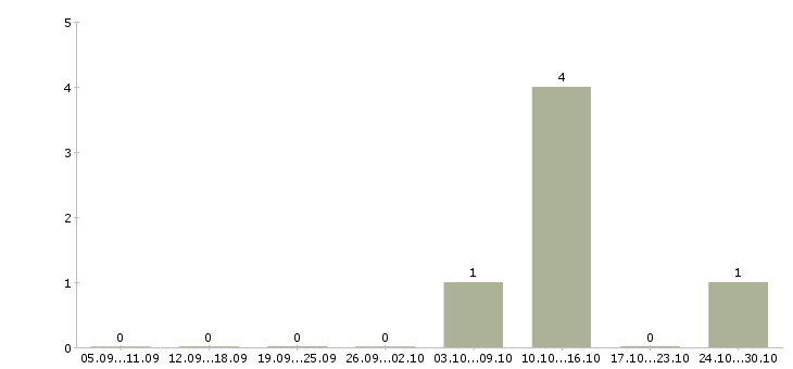 Работа менеджер в офис онлайн Ростов-на-дону - Число вакансий Ростов-на-дону по специальности менеджер в офис онлайн за 2 месяца