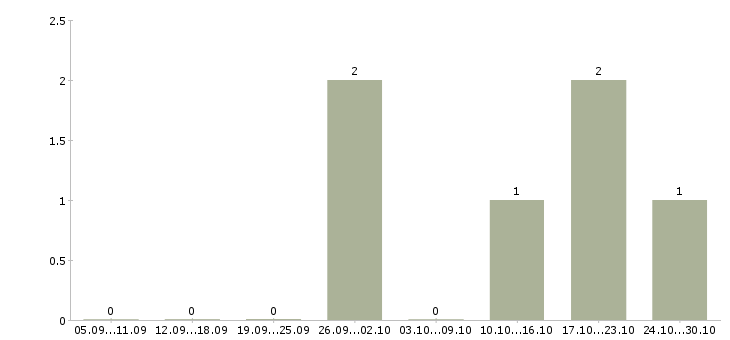 Работа медицинская сестра в гинекологию Санкт-петербург - Число вакансий Санкт-петербург по специальности медицинская сестра в гинекологию за 2 месяца