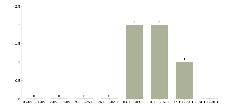 Работа торговые представители по крыму Симферополь - Число вакансий Симферополь по специальности торговые представители по крыму за 2 месяца