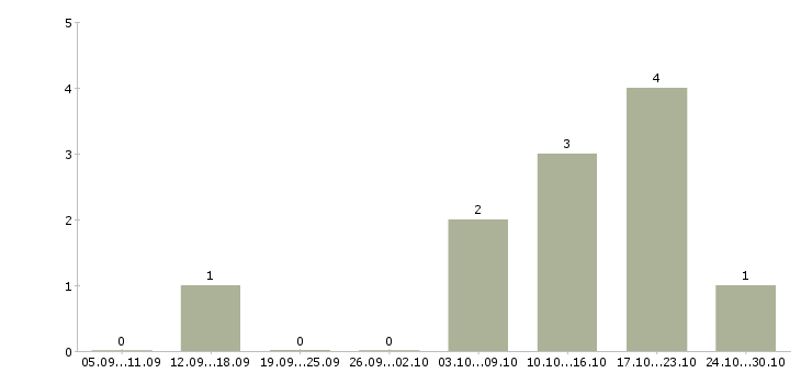 Работа риелтор в агентство недвижимости Татарстан - Число вакансий Татарстан по специальности риелтор в агентство недвижимости за 2 месяца