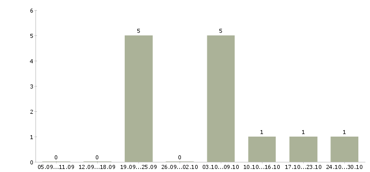 Работа менеджер по размещению рекламы Чувашия - Число вакансий Чувашия по специальности менеджер по размещению рекламы за 2 месяца