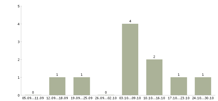 Работа дистанционная в интернете в Абакане - Число вакансий в Абакане по специальности дистанционная в интернете за 2 месяца
